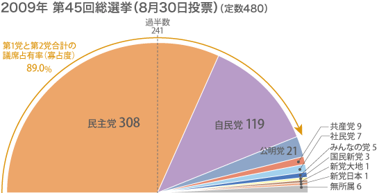 2012年総選挙結果から考える政党政治の今後
