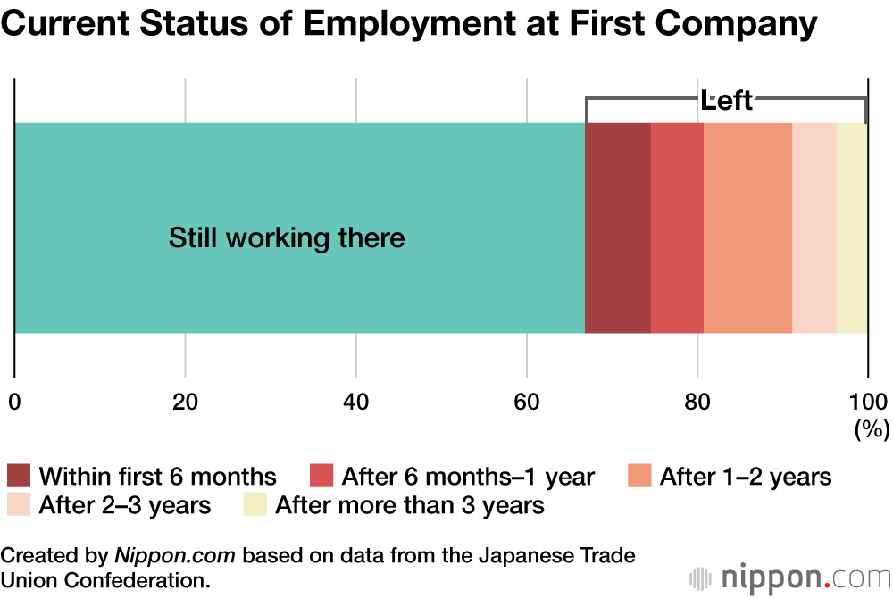 “Not a Good Match”: Almost One in Three Japanese Graduates Quit First Job Within Three Years