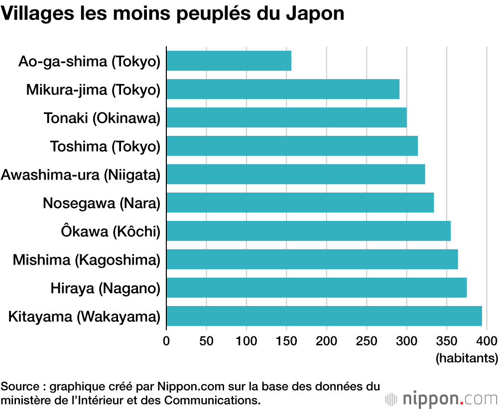 Villages les moins peuplés du Japon