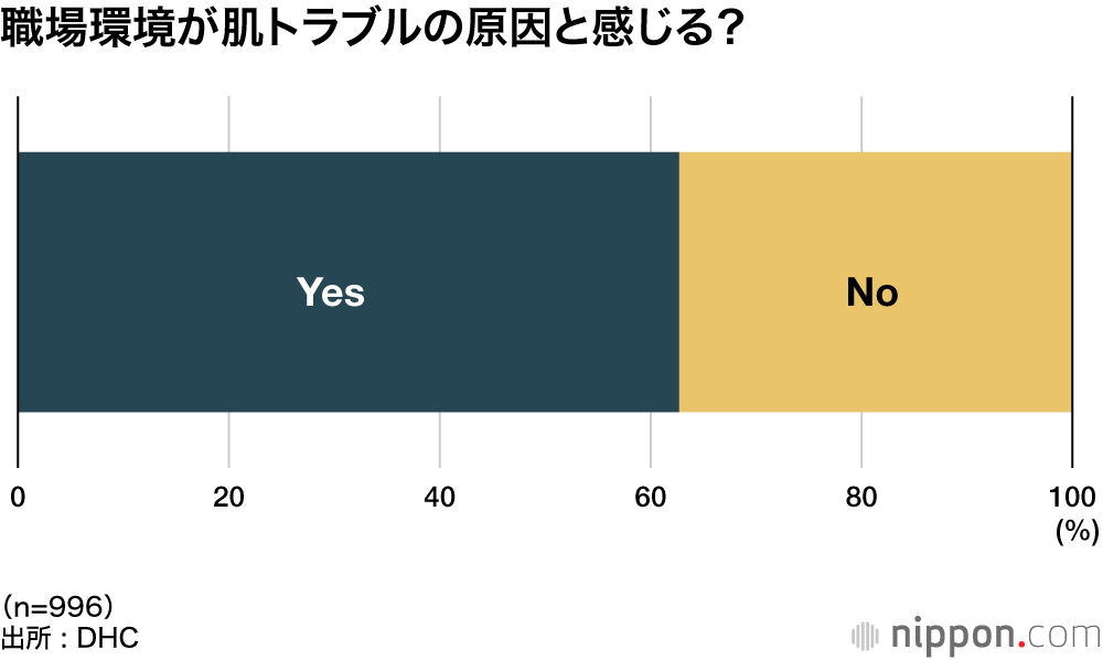 職場環境が肌トラブルの原因と感じる？