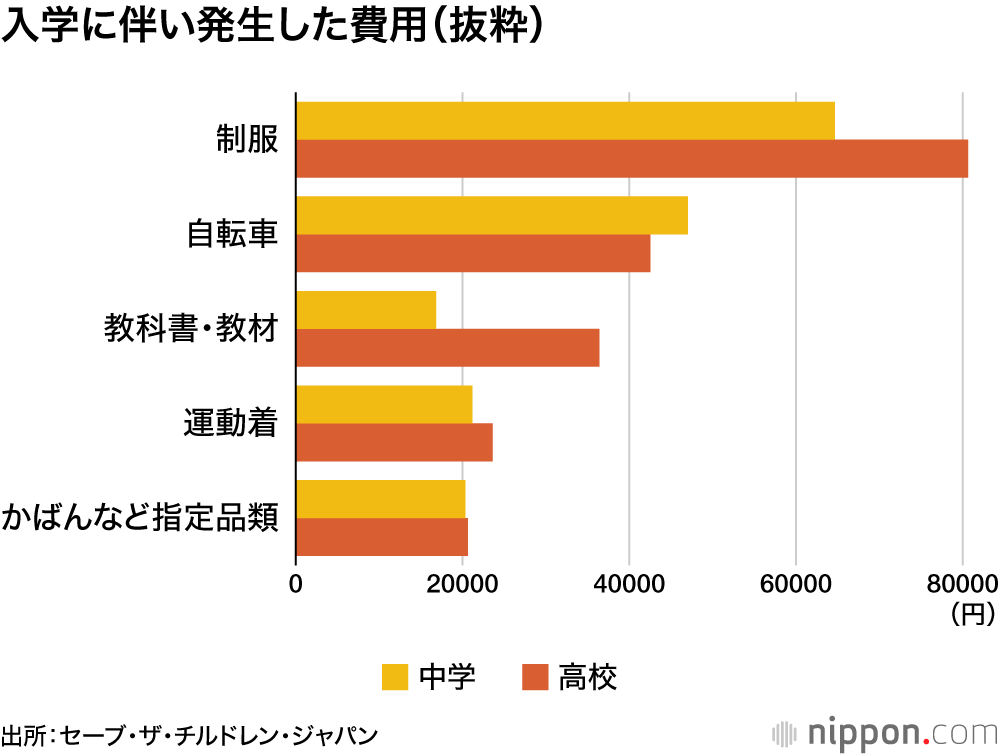 入学に伴い発生した費用（抜粋）