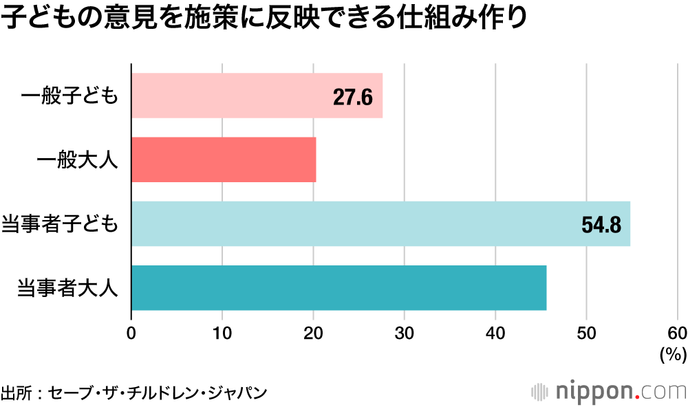 子どもの意見を施策に反映できる仕組み作り