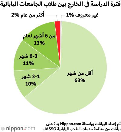 عدد الطلبة اليابانيين الذين يدرسون في الخارج يتعدى 100 ألف طالب لأول مرة