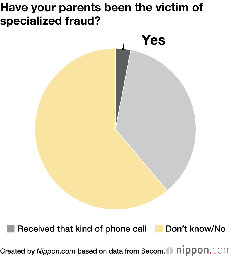 Have your parents been the victim of specialized fraud?