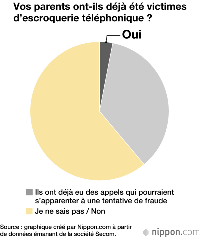 Vos parents ont-ils déjà été victimes d’escroquerie téléphonique ?