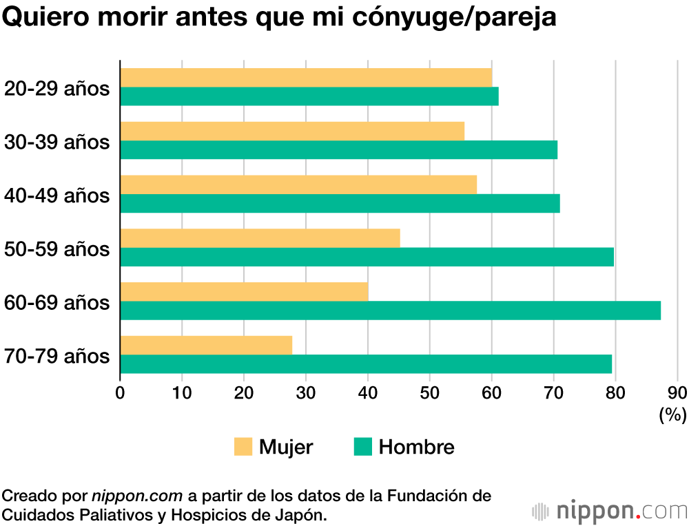 Quiero morir antes que mi cónyuge/pareja
