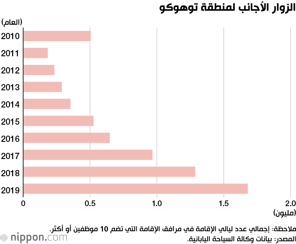  إعادة الإعمار والوضع الحالي بعد 10 سنوات من كارثة زلزال وتسونامي 2011