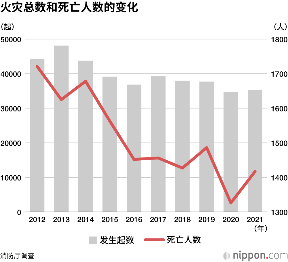 火灾总数和死亡人数的变化
