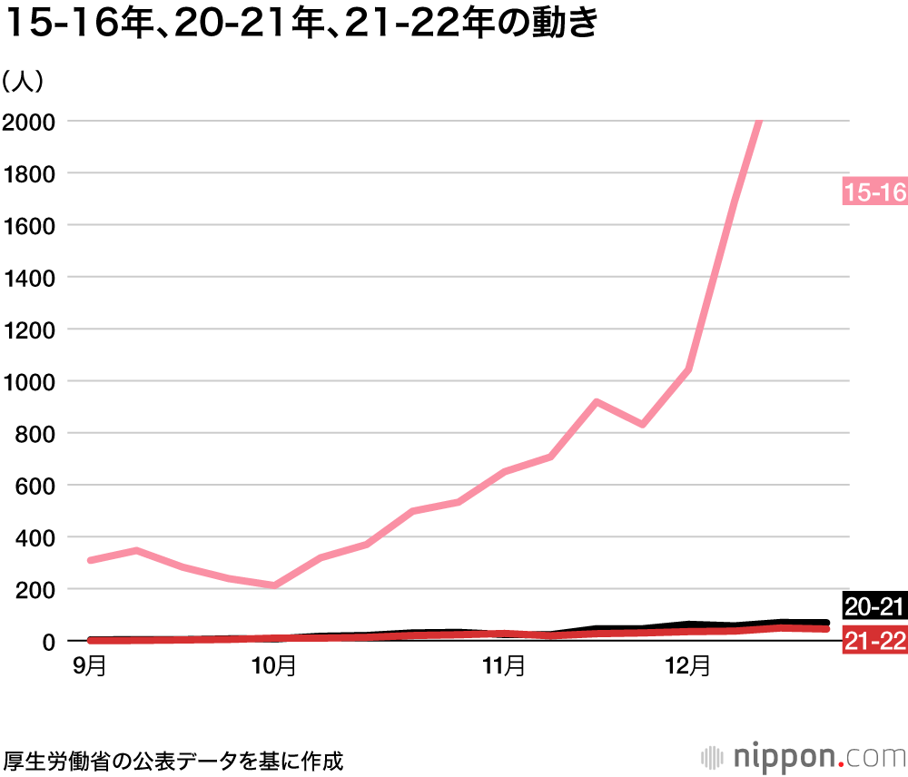 インフル、今期も歴史的低水準 : 9月初旬からの17週間で355人