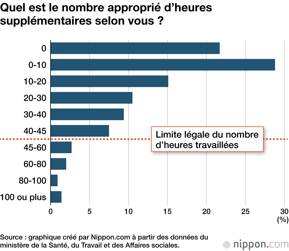 Quel est le nombre approprié d’heures supplémentaires selon vous ?