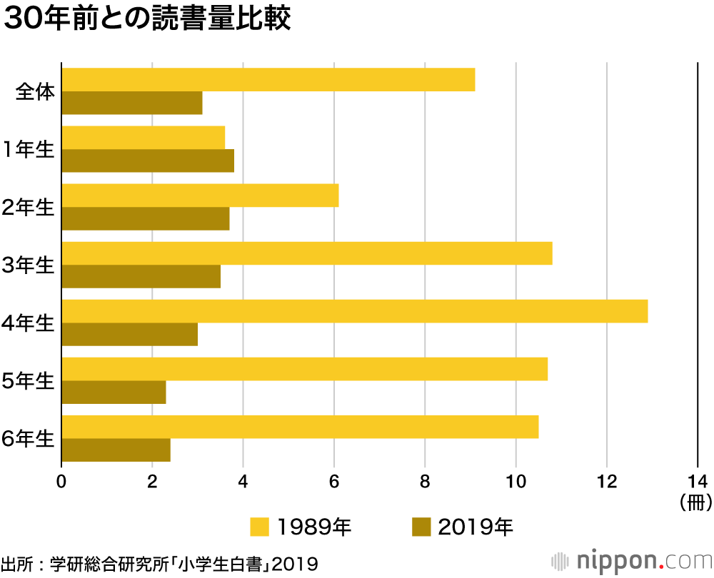小学生の読書量30年で3分の1に : テレビさえ見ないスマホ中毒？