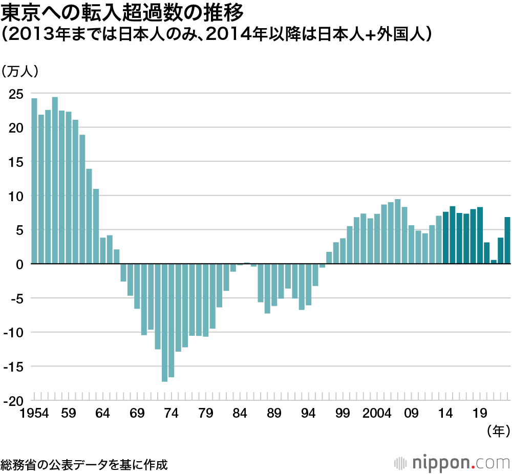 東京への転入超過数の推移