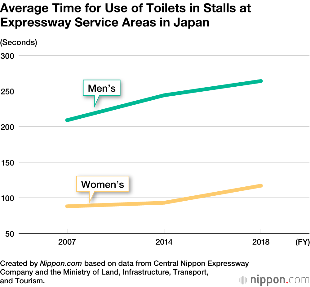 Average Time for Use of Toilets in Stalls at Expressway Service Areas in Japan