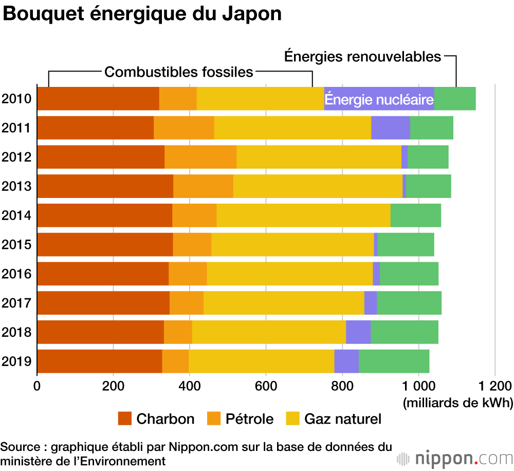 Réduction historique des émissions de gaz à effet de serre au Japon depuis six ans