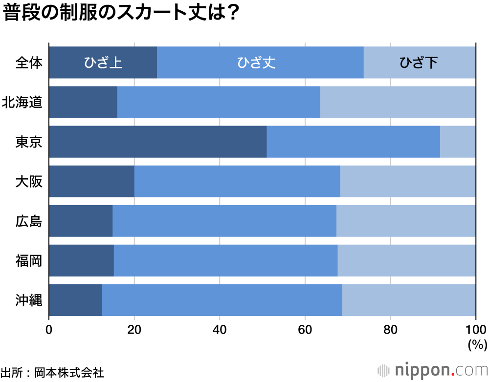 女子高生、冬でもナマ足4割 : スカート丈が短いのは東京がダントツ