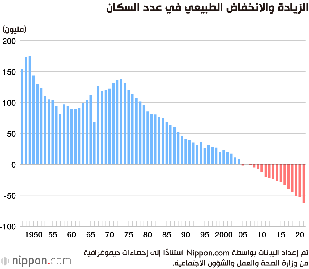 انخفاض عدد المواليد في اليابان إلى مستوى قياسي جديد في 2021 