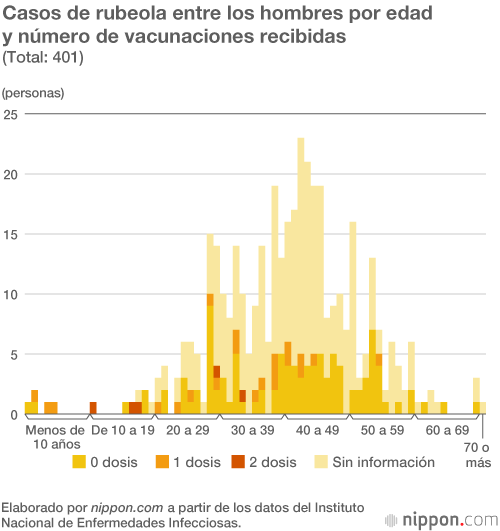 Aumentan los casos de rubeola en Tokio