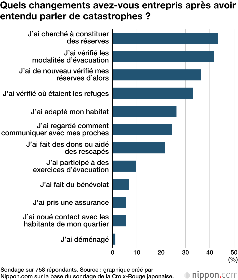 Quels changements avez-vous entrepris après avoir entendu parler de catastrophes ?