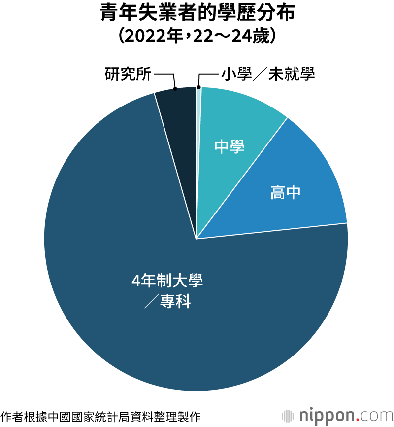青年失業者的學歷分布（2022年，22～24歲）