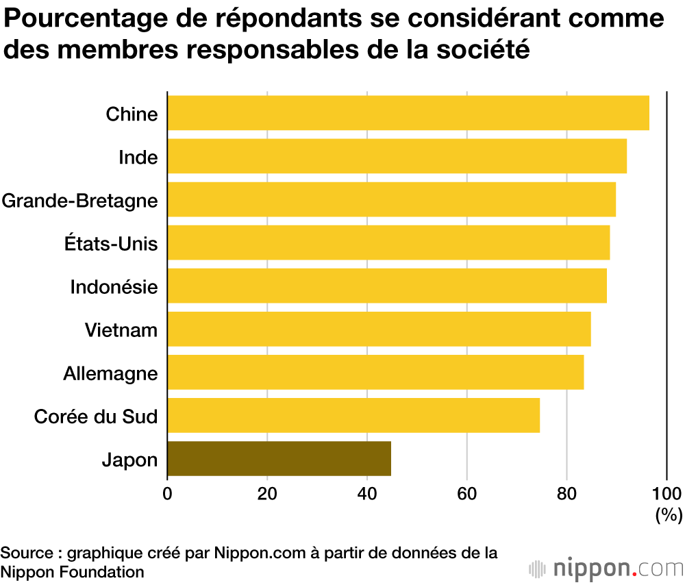 Les jeunes japonais auraient peu d’ambition d’avenir et de volonté à contribuer à leur société