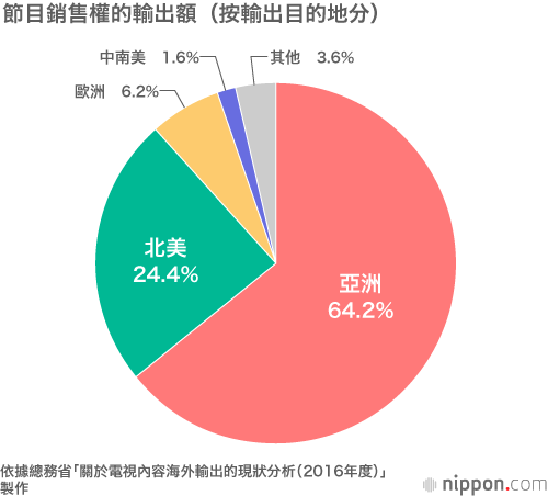 日本各家電視臺大力擴展海外業務，為吸引訪日遊客助一臂之力
