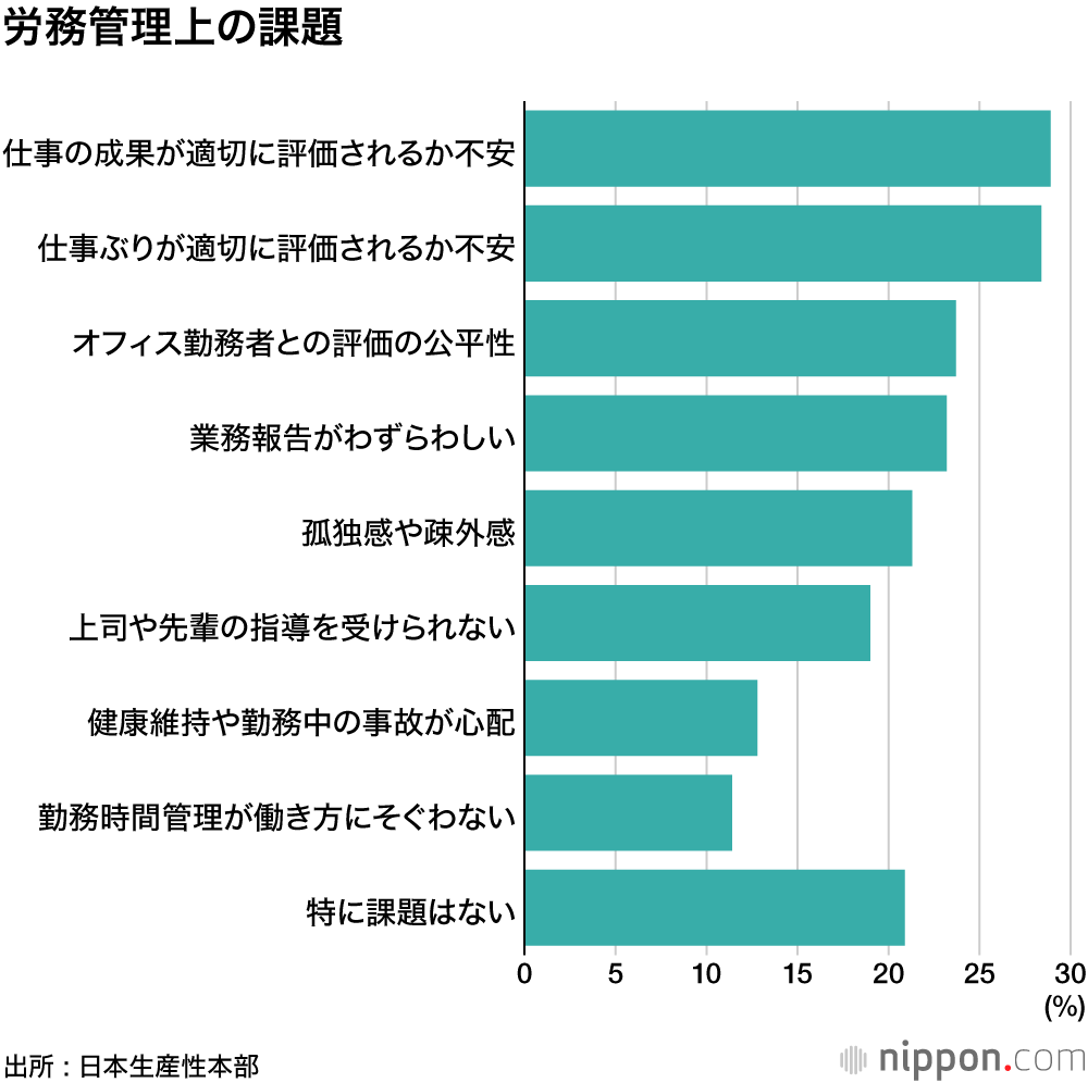 テレワークの普及、2割で頭打ち―日本生産性本部調査 : 通信環境や自宅の仕事スペースに課題