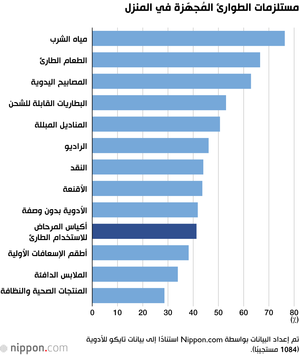 مستلزمات الطوارئ المُجهَّزة في المنزل