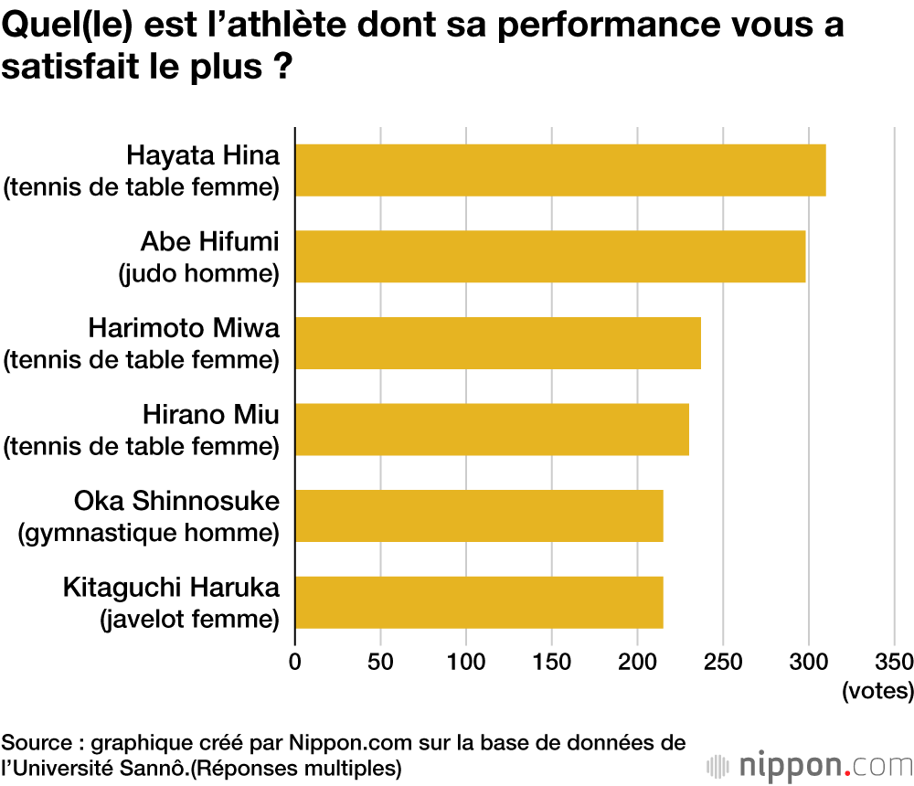 Quel(le) est l'athlète dont sa performance vous a satisfait le plus ?