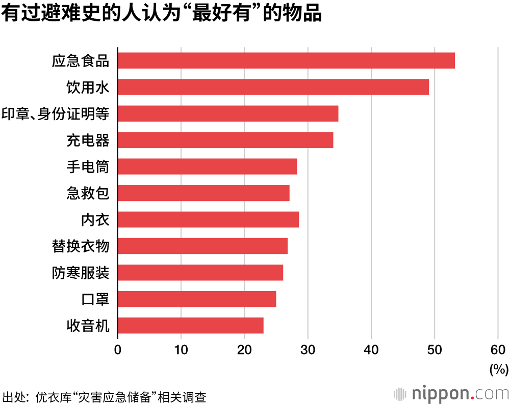 防灾应急包！没想到容易忘记储备这些衣物