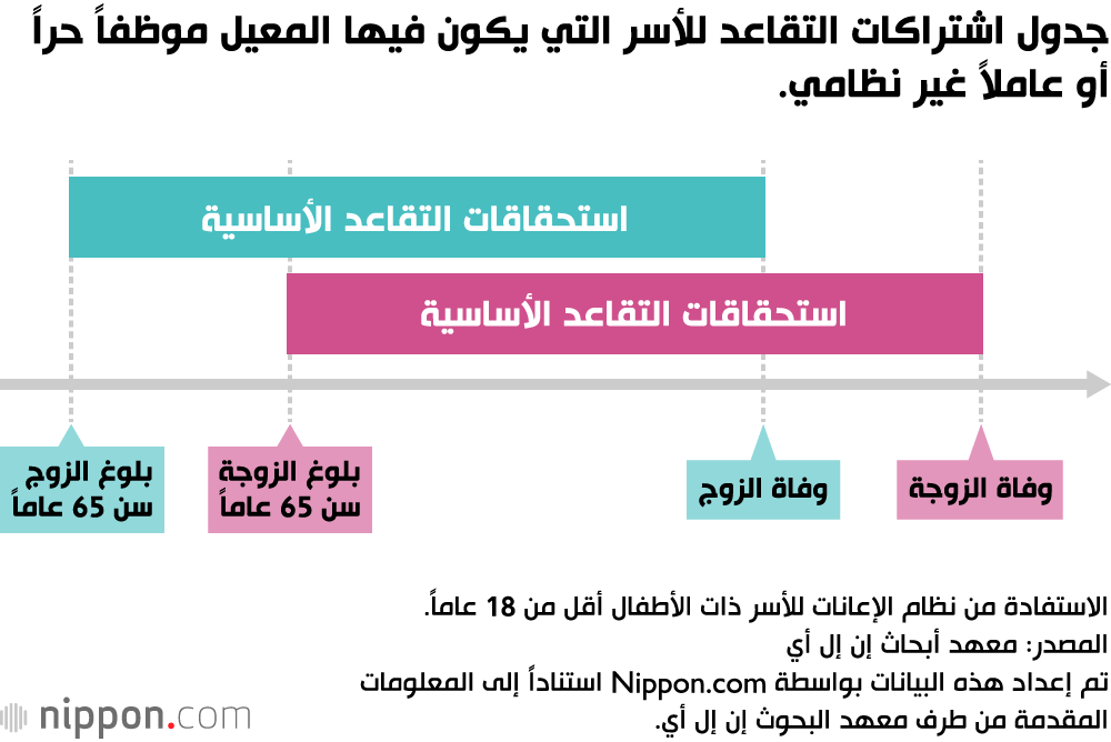 جدول اشتراكات التقاعد للأسر التي يكون فيها المعيل موظفاً حراً أو عاملاً غير نظامي.