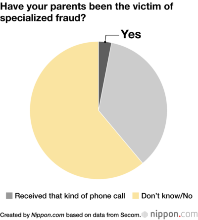 Have your parents been the victim of specialized fraud?