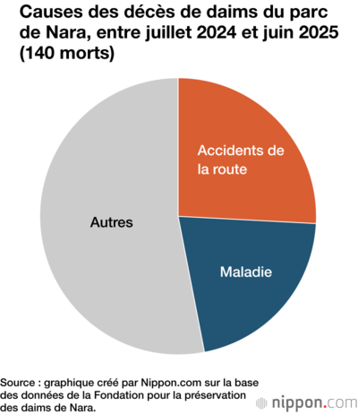 Causes des décès de daims du parc de Nara, entre juillet 2024 et juin 2025 (140 morts)