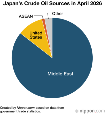 Japan’s Crude Oil Sources in April 2026