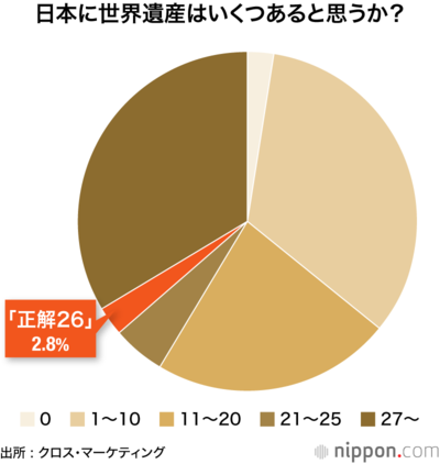 日本に世界遺産はいくつあると思うか？