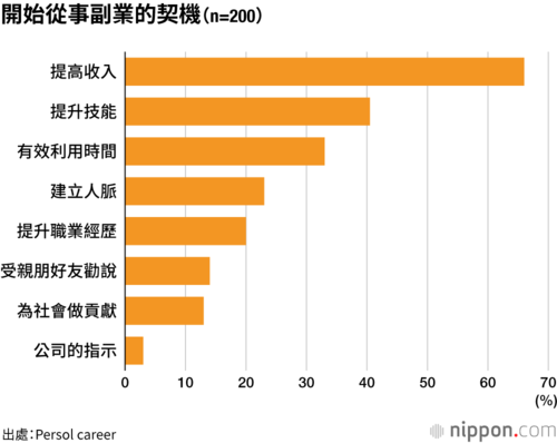 開始從事副業的契機(n=200)