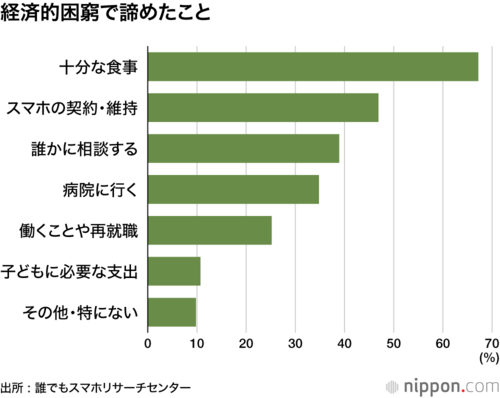 経済的困窮で諦めたこと