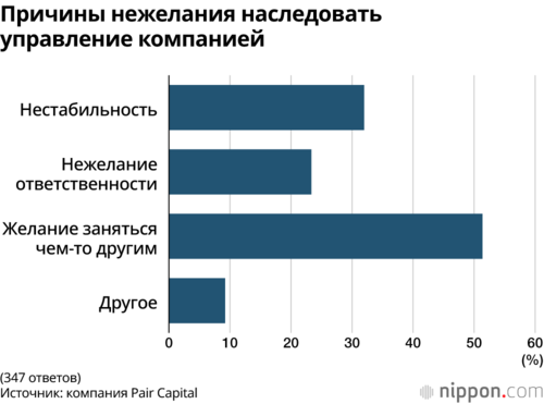 Причины нежелания наследовать управление компанией