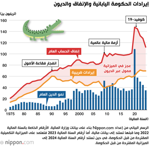 إيرادات الحكومة اليابانية والإنفاق والديون