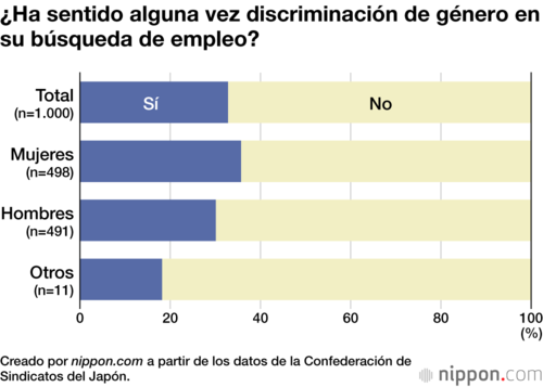 ¿Ha sentido alguna vez discriminación de género en su búsqueda de empleo?