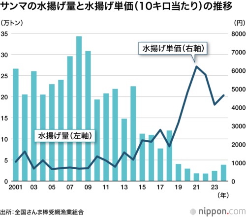 サンマの水揚げ量と水揚げ単価（10キロ当たり）の推移