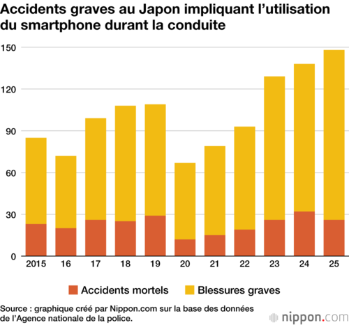 Accidents graves au Japon impliquant l’utilisation du smartphone durant la conduite