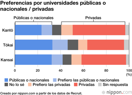 Preferencias por universidades públicas o nacionales / privadas