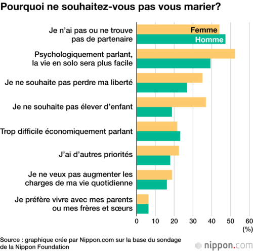 Pourquoi ne souhaitez-vous pas vous marier?