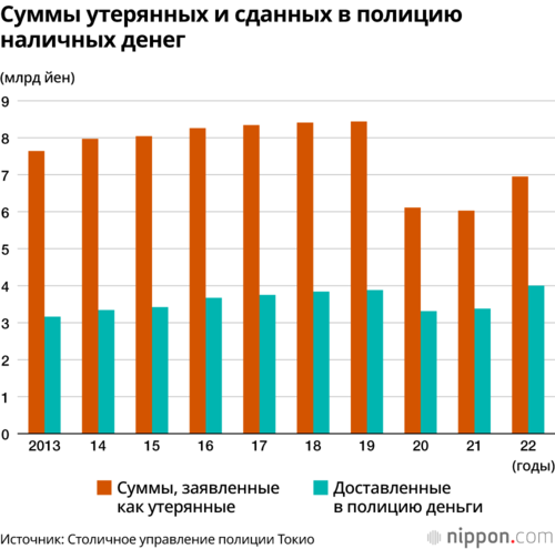 Суммы утерянных и сданных в полицию наличных денег