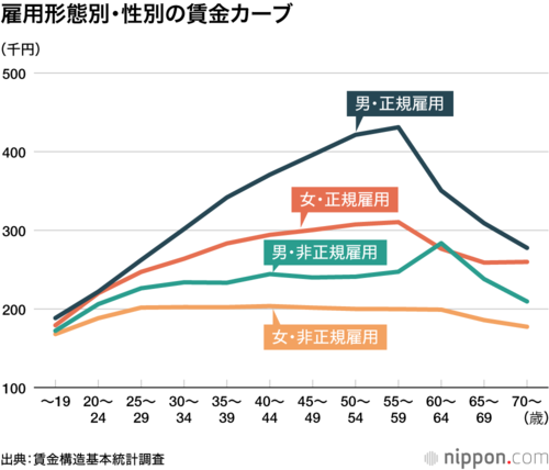 雇用形態別・性別の賃金カーブ