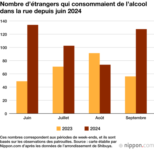 Nombre d’étrangers qui consommaient de l’alcool dans la rue depuis juin 2024