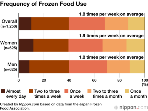 Frequency of Frozen Food Use