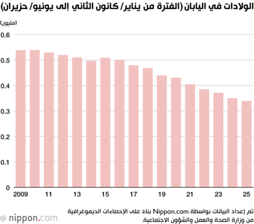 الولادات في اليابان (الفترة من يناير/ كانون الثاني إلى يونيو/ حزيران)