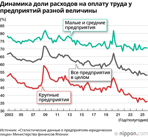Динамика доли расходов на оплату труда у предприятий разной величины