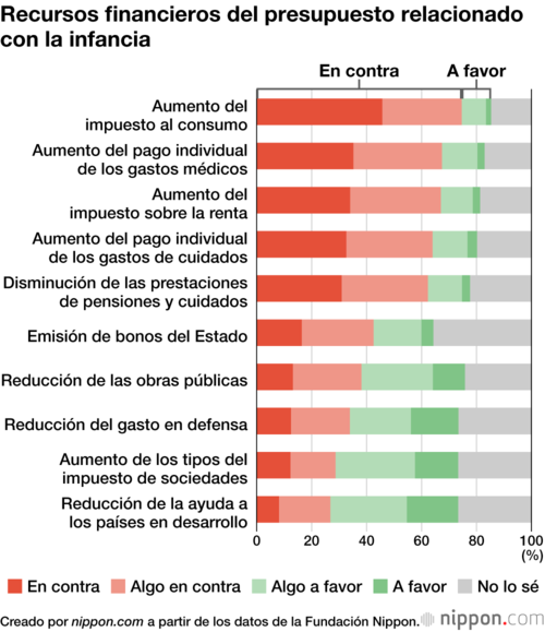 Recursos financieros del presupuesto relacionado con la infancia